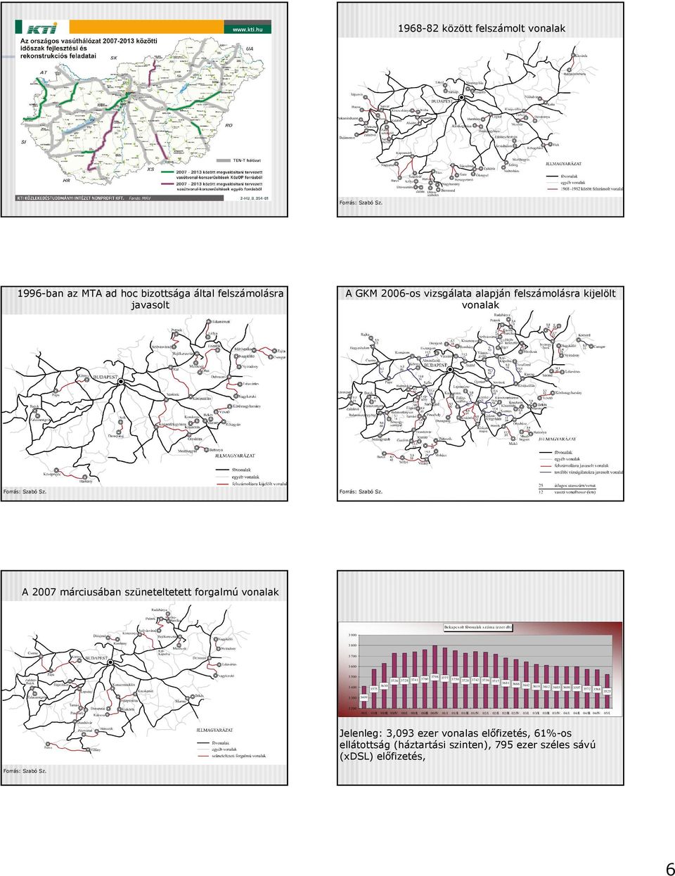 A 2007 márciusában szüneteltetett forgalmú vonalak Be kapc s olt fővona la k s zá ma (e z er db) 3 900 3 800 3 700 3 600 3 500 3760 3726 3728 3741 3 300 3798 3777 3750 3728 3742 3736 3717 3630 3 400