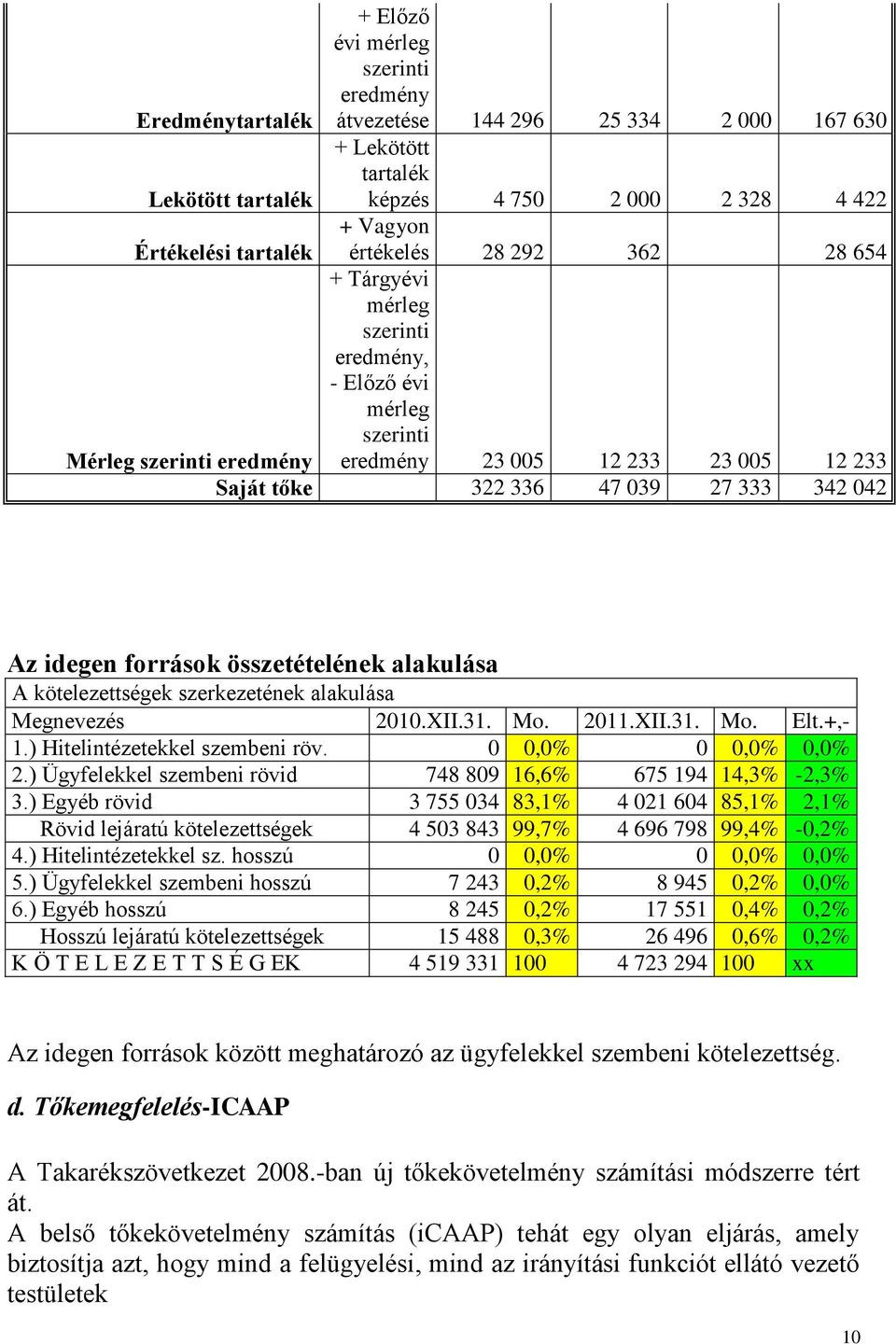 összetételének alakulása A kötelezettségek szerkezetének alakulása Megnevezés 21.XII.31. Mo. 211.XII.31. Mo. Elt.+,- 1.) Hitelintézetekkel szembeni röv.,%,%,% 2.