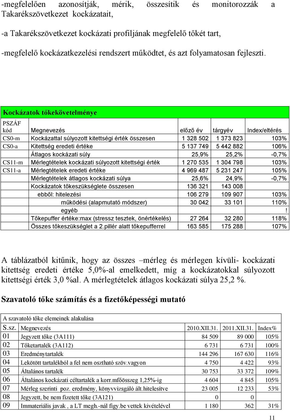 Kockázatok tőkekövetelménye PSZÁF kód Megnevezés előző év tárgyév Index/eltérés CS-m Kockázattal súlyozott kitettségi érték összesen 1 328 52 1 373 823 13% CS-a Kitettség eredeti értéke 5 137 749 5