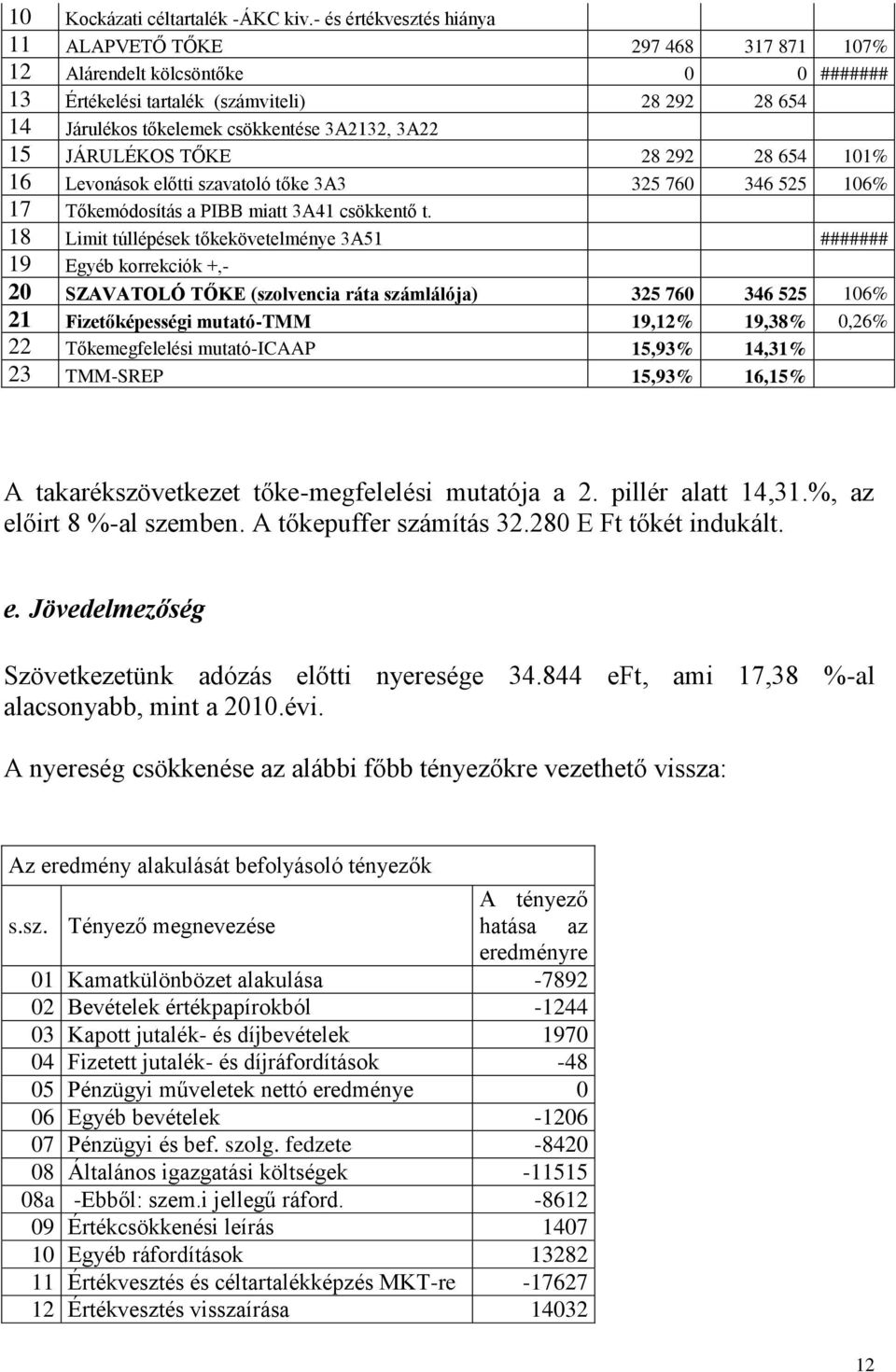 JÁRULÉKOS TŐKE 28 292 28 654 11% 16 Levonások előtti szavatoló tőke 3A3 325 76 346 525 16% 17 Tőkemódosítás a PIBB miatt 3A41 csökkentő t.