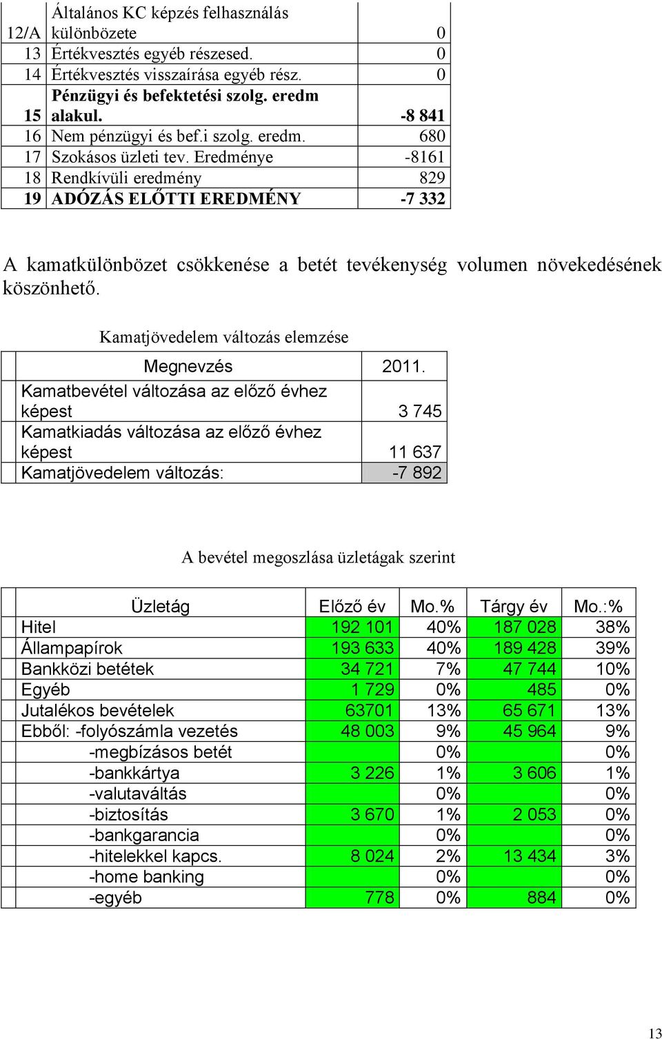 Eredménye -8161 18 Rendkívüli eredmény 829 19 ADÓZÁS ELŐTTI EREDMÉNY -7 332 A kamatkülönbözet csökkenése a betét tevékenység volumen növekedésének köszönhető.