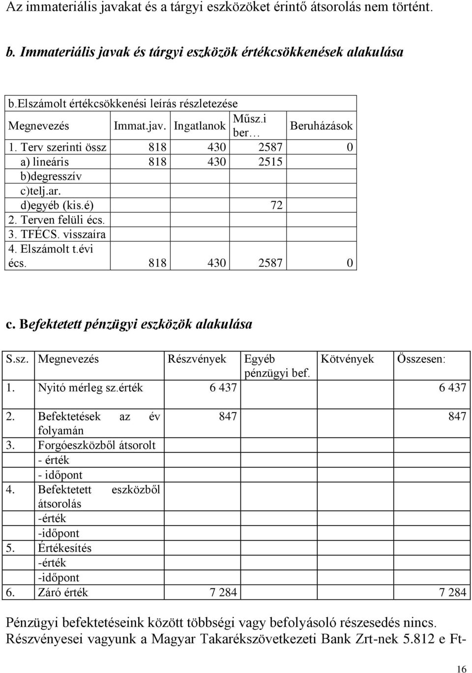 é) 72 2. Terven felüli écs. 3. TFÉCS. visszaíra 4. Elszámolt t.évi écs. 818 43 2587 c. Befektetett pénzügyi eszközök alakulása S.sz. Megnevezés Részvények Egyéb Kötvények Összesen: pénzügyi bef. 1.