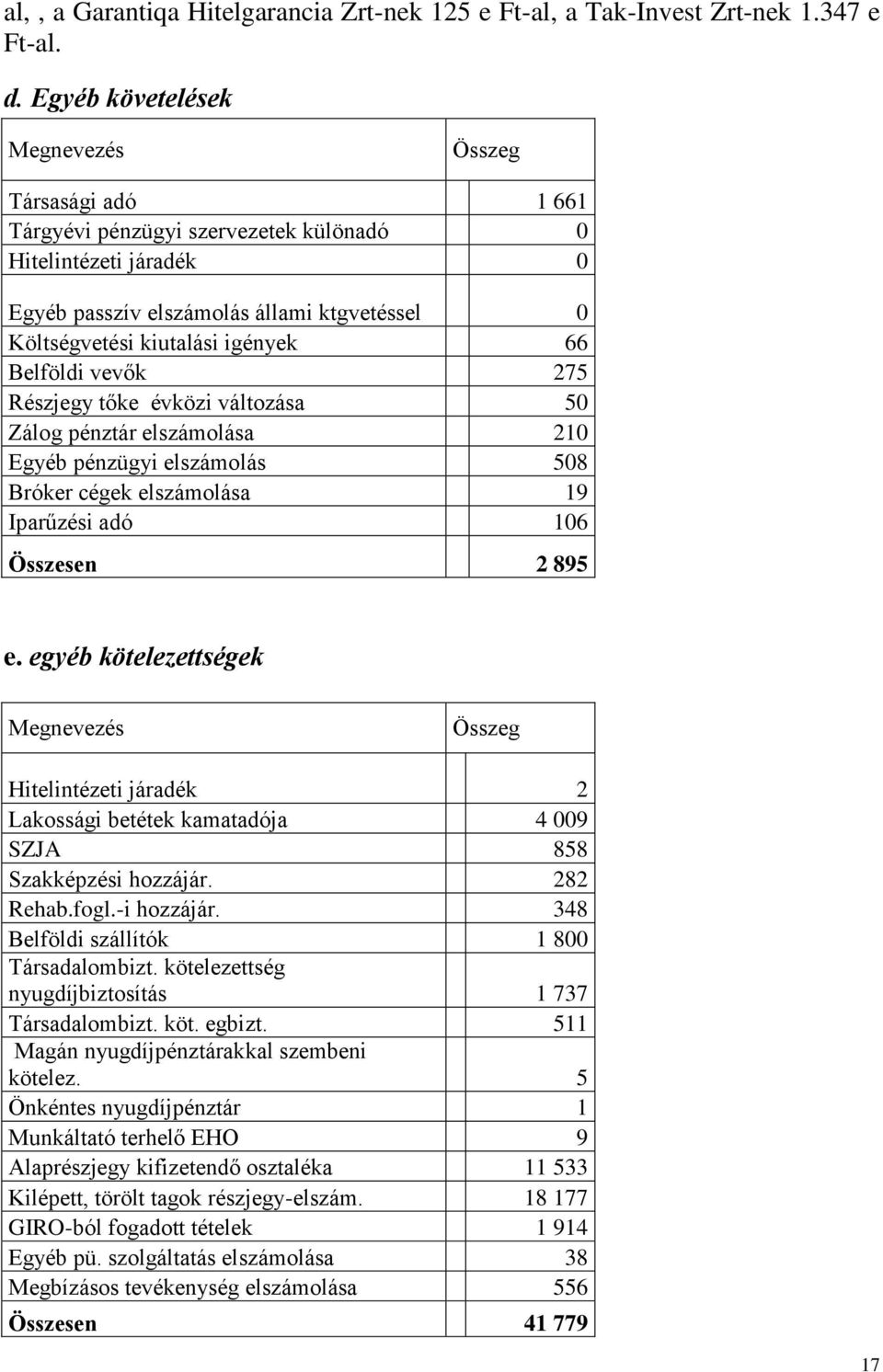 Belföldi vevők 275 Részjegy tőke évközi változása 5 Zálog pénztár elszámolása 21 Egyéb pénzügyi elszámolás 58 Bróker cégek elszámolása 19 Iparűzési adó 16 Összesen 2 895 e.