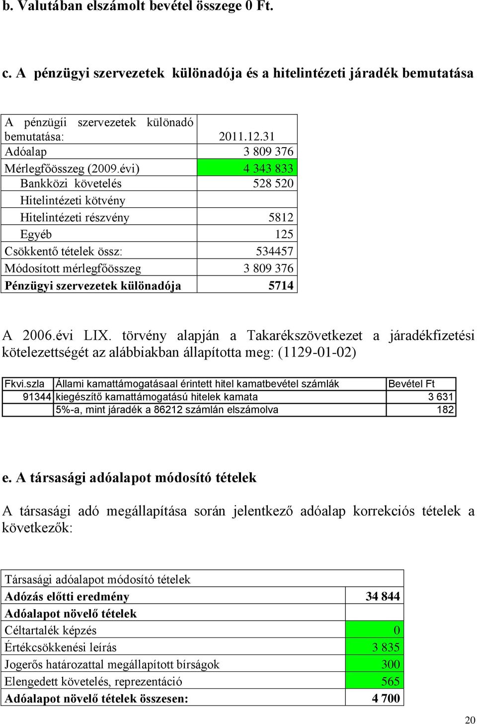 évi) 4 343 833 Bankközi követelés 528 52 Hitelintézeti kötvény Hitelintézeti részvény 5812 Egyéb 125 Csökkentő tételek össz: 534457 Módosított mérlegfőösszeg 3 89 376 Pénzügyi szervezetek különadója