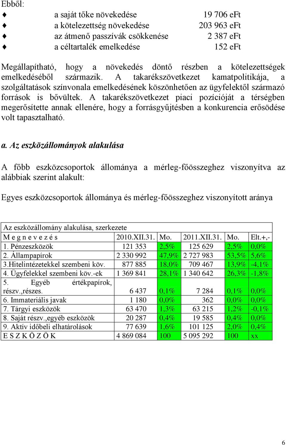 A takarékszövetkezet piaci pozícióját a 