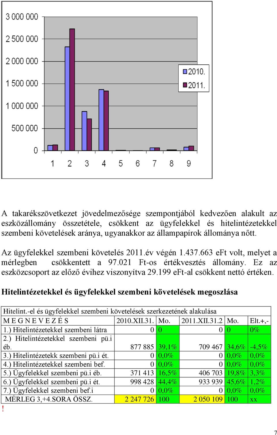 Ez az eszközcsoport az előző évihez viszonyítva 29.199 eft-al csökkent nettó értéken. Hitelintézetekkel és ügyfelekkel szembeni követelések megoszlása Hitelint.