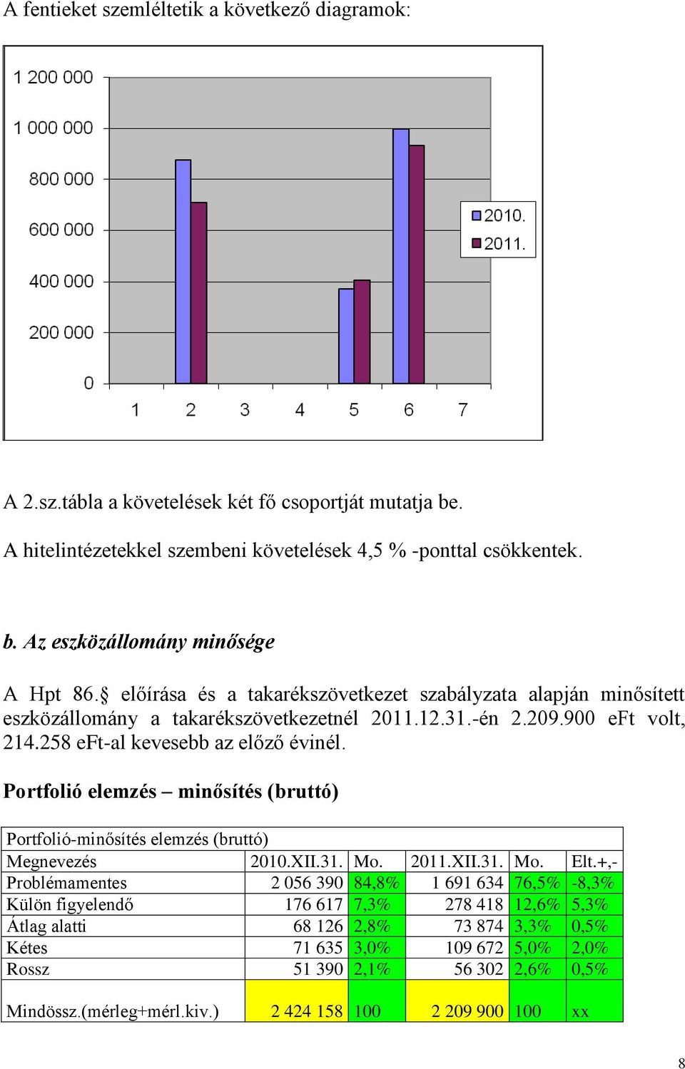 Portfolió elemzés minősítés (bruttó) Portfolió-minősítés elemzés (bruttó) Megnevezés 21.XII.31. Mo. 211.XII.31. Mo. Elt.