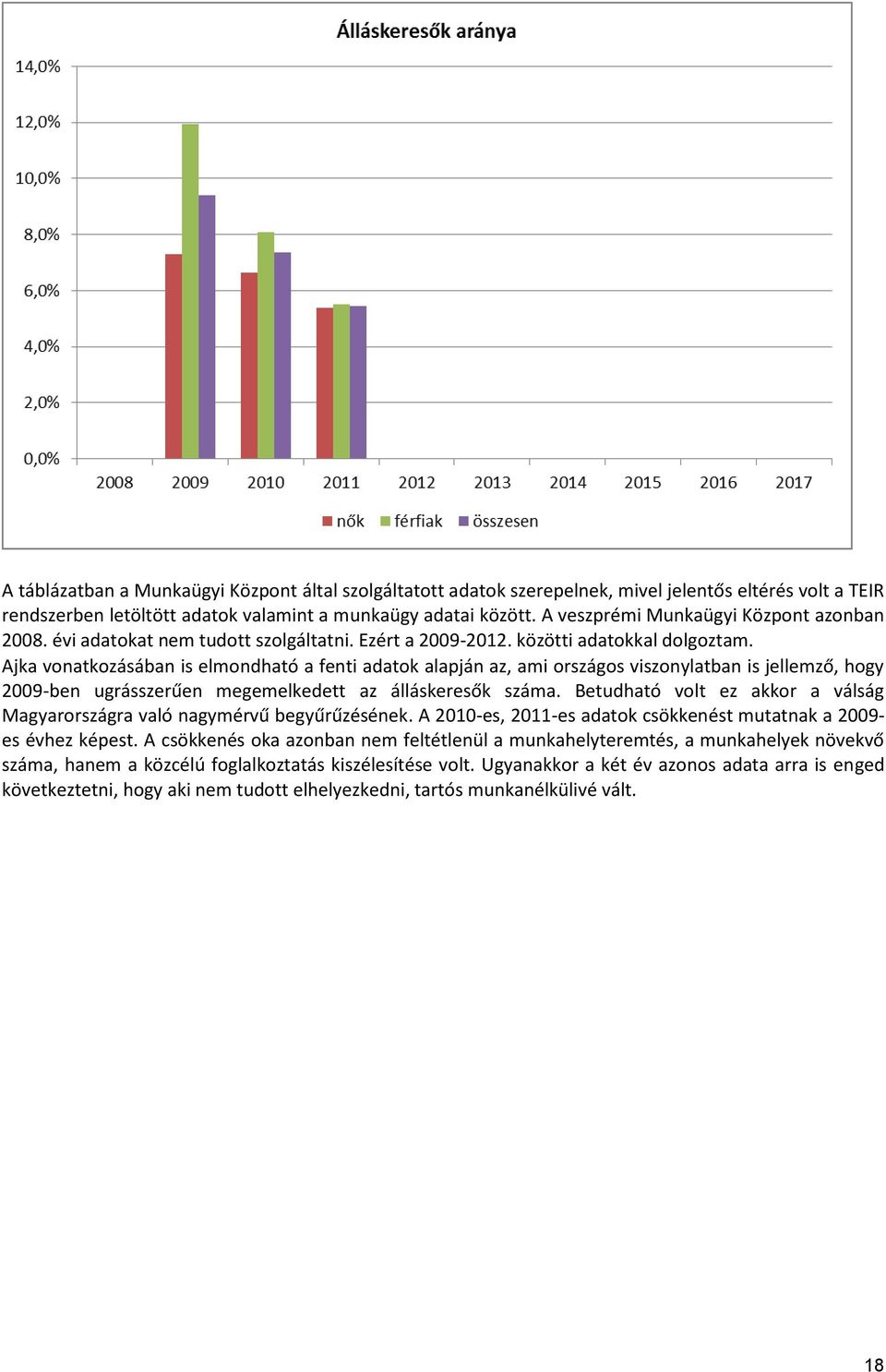 Ajka vonatkozásában is elmondható a fenti adatok alapján az, ami országos viszonylatban is jellemző, hogy 2009-ben ugrásszerűen megemelkedett az álláskeresők száma.