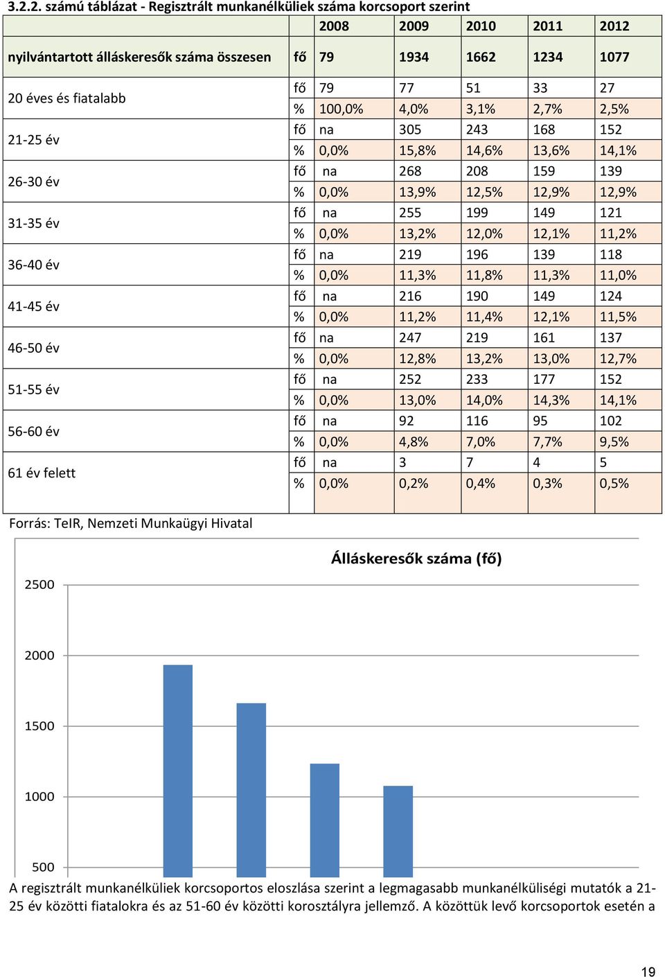 0,0% 13,9% 12,5% 12,9% 12,9% fő na 255 199 149 121 % 0,0% 13,2% 12,0% 12,1% 11,2% fő na 219 196 139 118 % 0,0% 11,3% 11,8% 11,3% 11,0% fő na 216 190 149 124 % 0,0% 11,2% 11,4% 12,1% 11,5% fő na 247