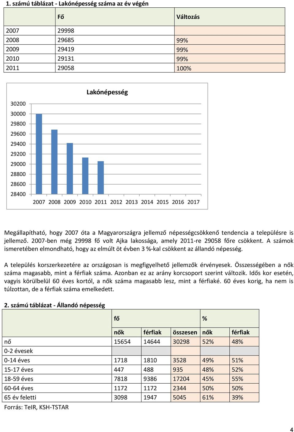 2007-ben még 29998 fő volt Ajka lakossága, amely 2011-re 29058 főre csökkent. A számok ismeretében elmondható, hogy az elmúlt öt évben 3 %-kal csökkent az állandó népesség.