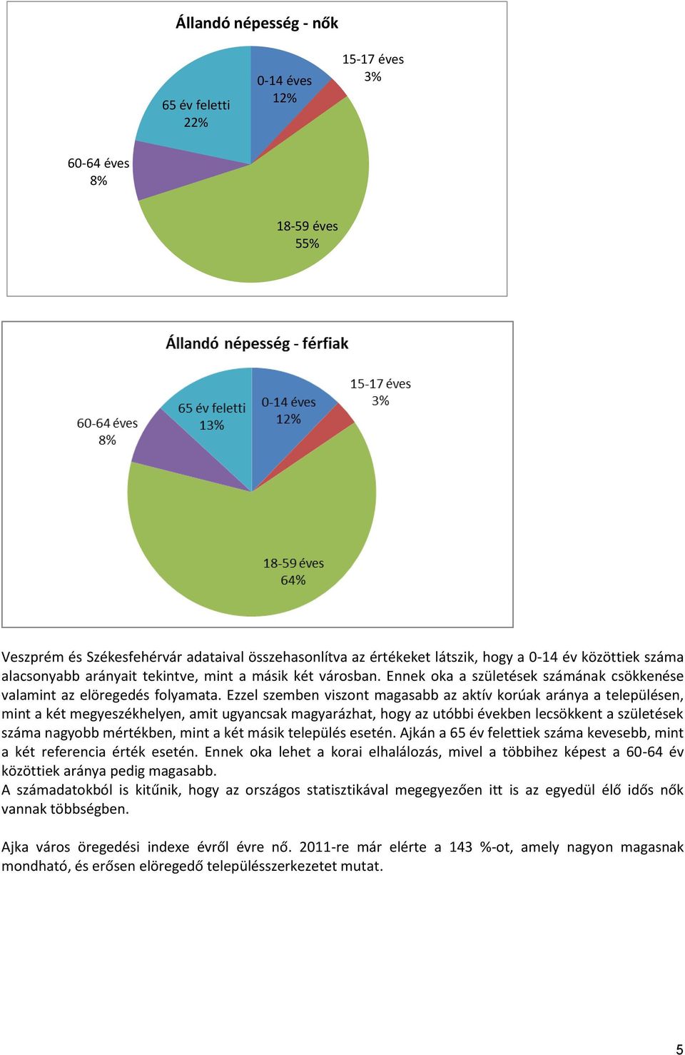 Ezzel szemben viszont magasabb az aktív korúak aránya a településen, mint a két megyeszékhelyen, amit ugyancsak magyarázhat, hogy az utóbbi években lecsökkent a születések száma nagyobb mértékben,