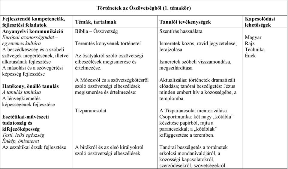 másolási és a szövegértési képesség Hatékony, önálló tanulás A tanulás tanítása A lényegkiemelés képességének Esztétikai-művészeti tudatosság és kifejezőképesség Testi, lelki egészség Énkép,