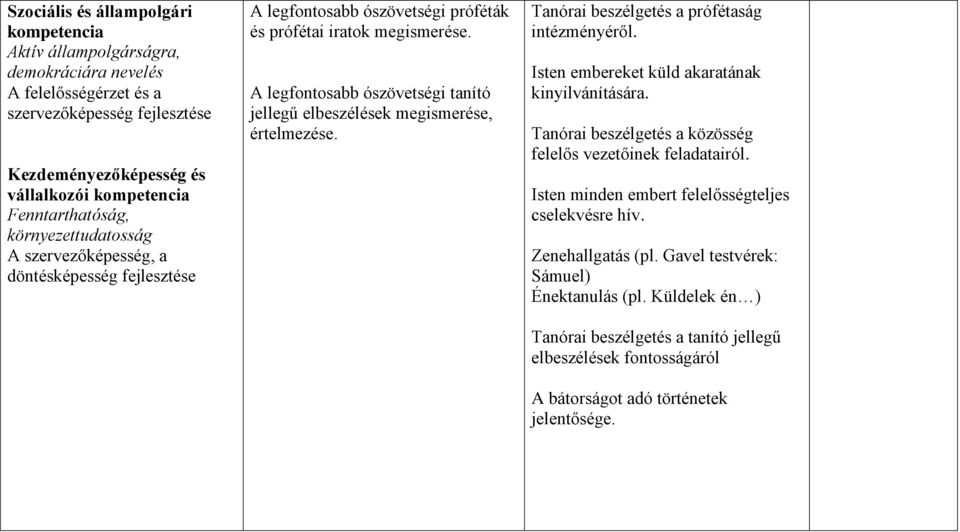 A legfontosabb ószövetségi tanító jellegű elbeszélések megismerése, értelmezése. Tanórai beszélgetés a prófétaság intézményéről. Isten embereket küld akaratának kinyilvánítására.