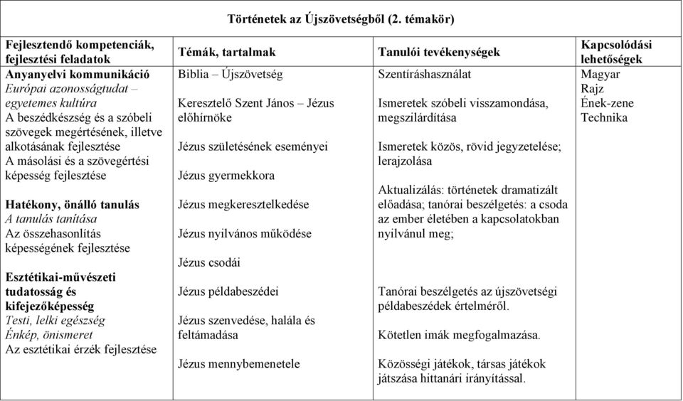 másolási és a szövegértési képesség Hatékony, önálló tanulás A tanulás tanítása Az összehasonlítás képességének Esztétikai-művészeti tudatosság és kifejezőképesség Testi, lelki egészség Énkép,