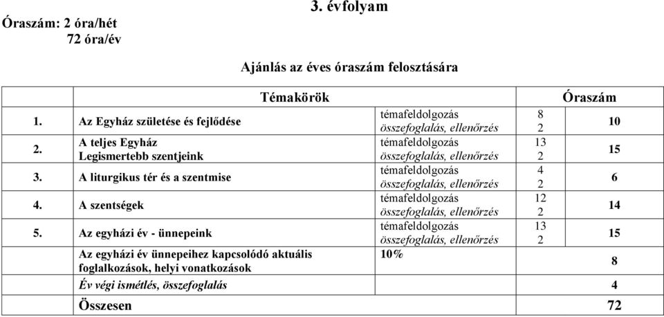 Az egyházi év - ünnepeink Ajánlás az éves óraszám felosztására Témakörök Az egyházi év ünnepeihez kapcsolódó aktuális foglalkozások, helyi vonatkozások