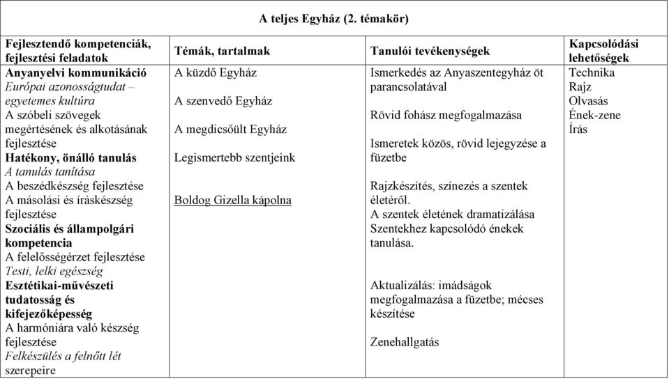 tanulás tanítása A beszédkészség A másolási és íráskészség Szociális és állampolgári kompetencia A felelősségérzet Testi, lelki egészség Esztétikai-művészeti tudatosság és kifejezőképesség A