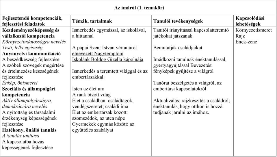 szóbeli szövegek megértése és értelmezése készségének Énkép, önismeret Szociális és állampolgári kompetencia Aktív állampolgárságra, demokráciára nevelés A nyitottság és társadalmi érzékenység