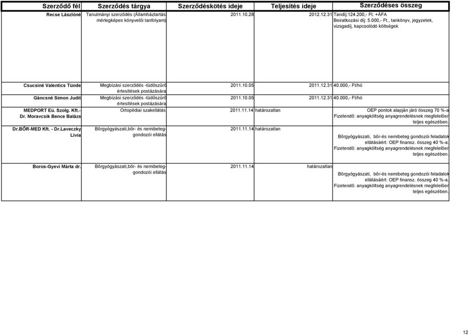 Laveczky Lívia Megbízási szerződés -tüdőszűrő értesítések postázására 2011.10.05 2011.12.31 40.000,- Ft/hó Megbízási szerződés -tüdőszűrő 2011.10.05 2011.12.31 40.000,- Ft/hó értesítések postázására Ortopédiai szakellátás 2011.