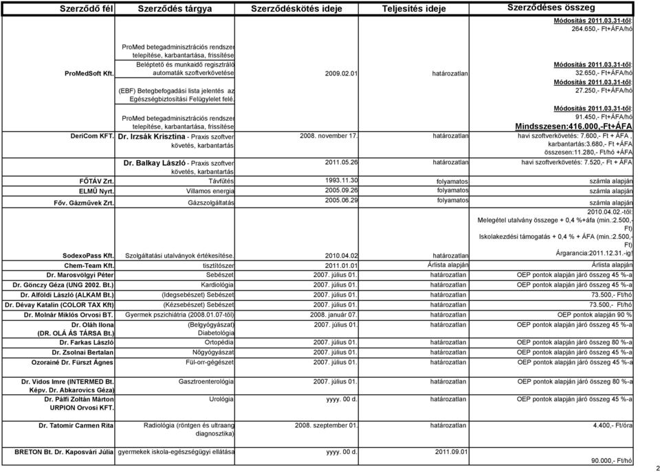 Felügylelet felé. ProMed betegadminisztrációs rendszer telepítése, karbantartása, frissítése DeriCom KFT. Dr. Irzsák Krisztina - Praxis szoftver követés, karbantartás 2009.02.