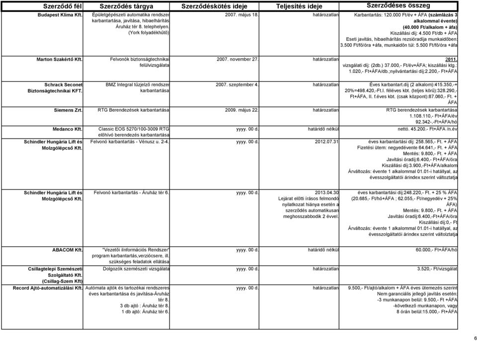 500 Ft/fő/óra +áfa, munkaidőn túl: 5.500 Ft/fő/óra +áfa Marton Szakértő Kft. Felvonók biztonságtechnikai felülvizsgálata 2007. november 27. határozatlan 2011. vizsgálati díj: (2db.) 37.