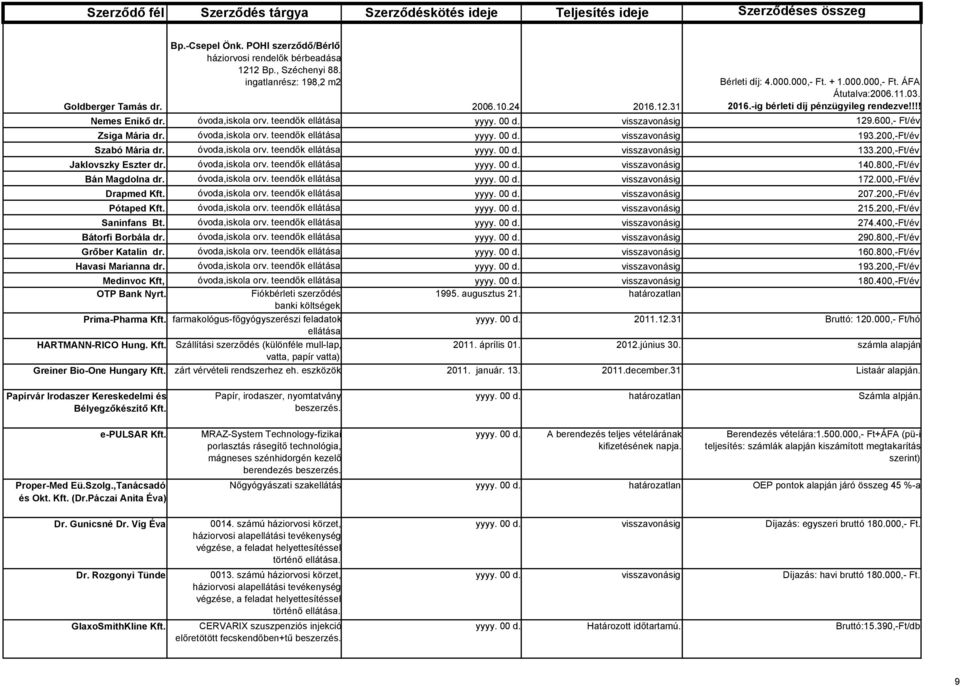 óvoda,iskola orv. teendők ellátása yyyy. 00 d. visszavonásig 193.200,-Ft/év Szabó Mária dr. óvoda,iskola orv. teendők ellátása yyyy. 00 d. visszavonásig 133.200,-Ft/év Jaklovszky Eszter dr.