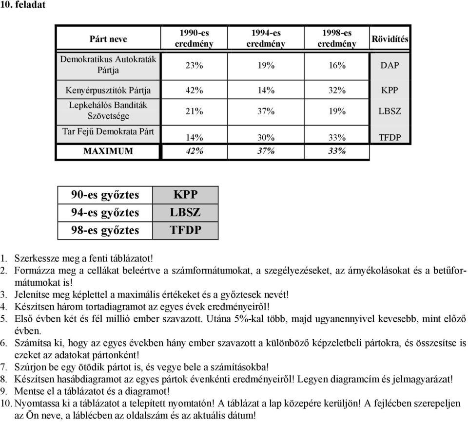 Formázza meg a cellákat beleértve a számformátumokat, a szegélyezéseket, az árnyékolásokat és a betűformátumokat is! 3. Jelenítse meg képlettel a maximális értékeket és a győztesek nevét! 4.