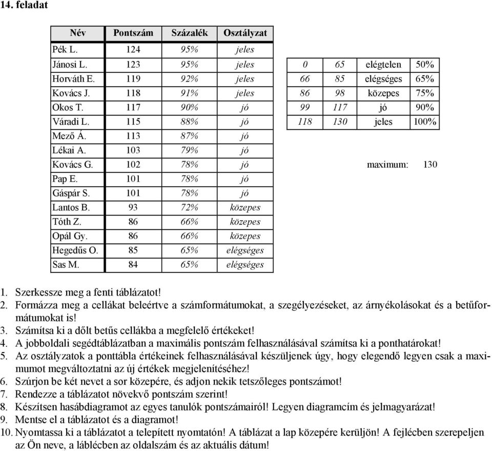 101 78% jó Gáspár S. 101 78% jó Lantos B. 93 72% közepes Tóth Z. 86 66% közepes Opál Gy. 86 66% közepes Hegedűs O. 85 65% elégséges Sas M. 84 65% elégséges 2.