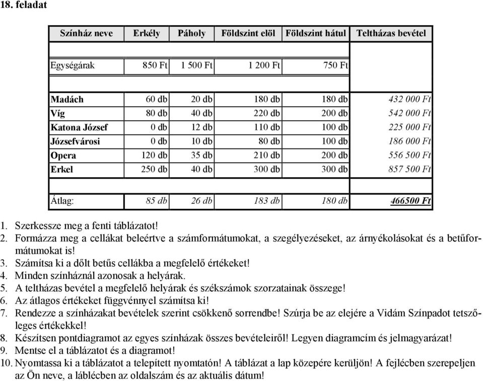 500 Ft Átlag: 85 db 26 db 183 db 180 db 466500 Ft 2. Formázza meg a cellákat beleértve a számformátumokat, a szegélyezéseket, az árnyékolásokat és a betűformátumokat is! 3.