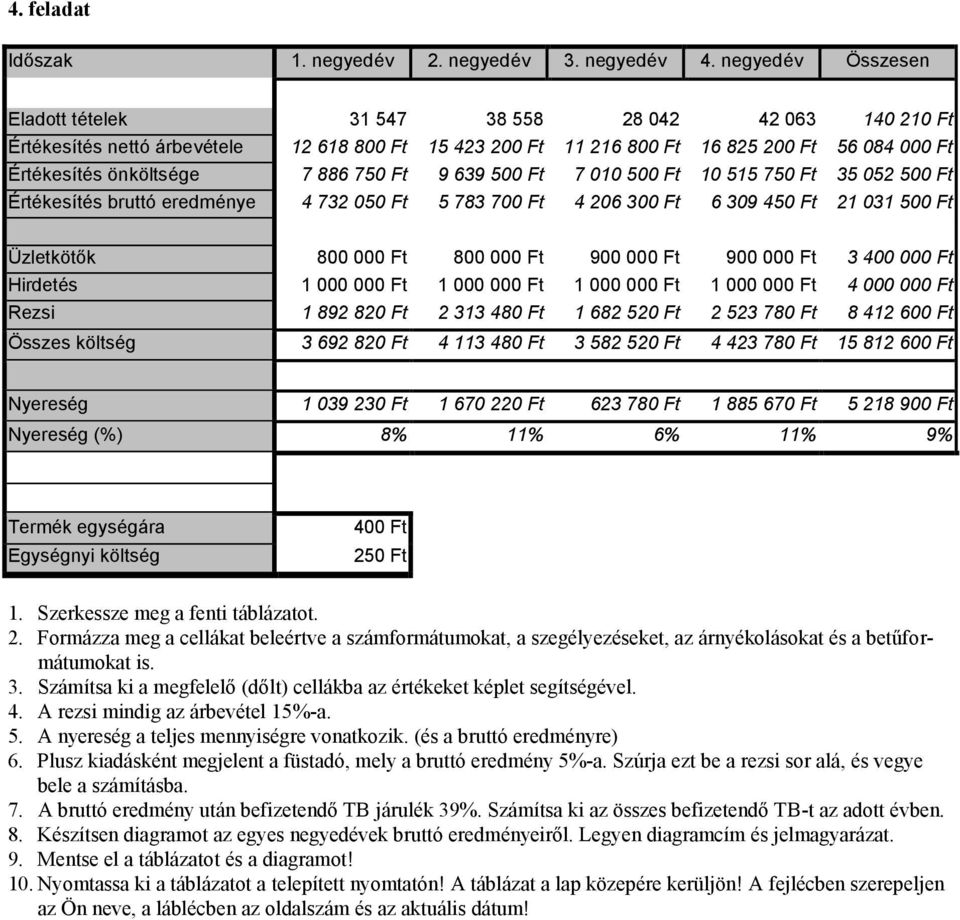 886 750 Ft 9 639 500 Ft 7 010 500 Ft 10 515 750 Ft 35 052 500 Ft Értékesítés bruttó eredménye 4 732 050 Ft 5 783 700 Ft 4 206 300 Ft 6 309 450 Ft 21 031 500 Ft Üzletkötők 800 000 Ft 800 000 Ft 900