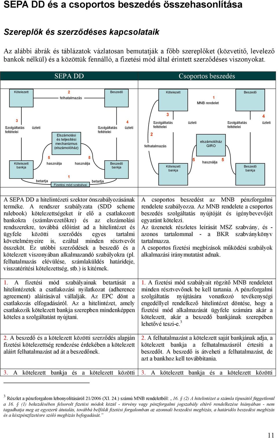 SEPA DD Kötelezett 2 felhatalmazás Beszedő Kötelezett 1 MNB rendelet Beszedő 3 4 Szolgáltatás üzleti Szolgáltatás üzleti feltételei feltételei Elszámolási és teljesítési mechanizmus (elszámolóház) 3