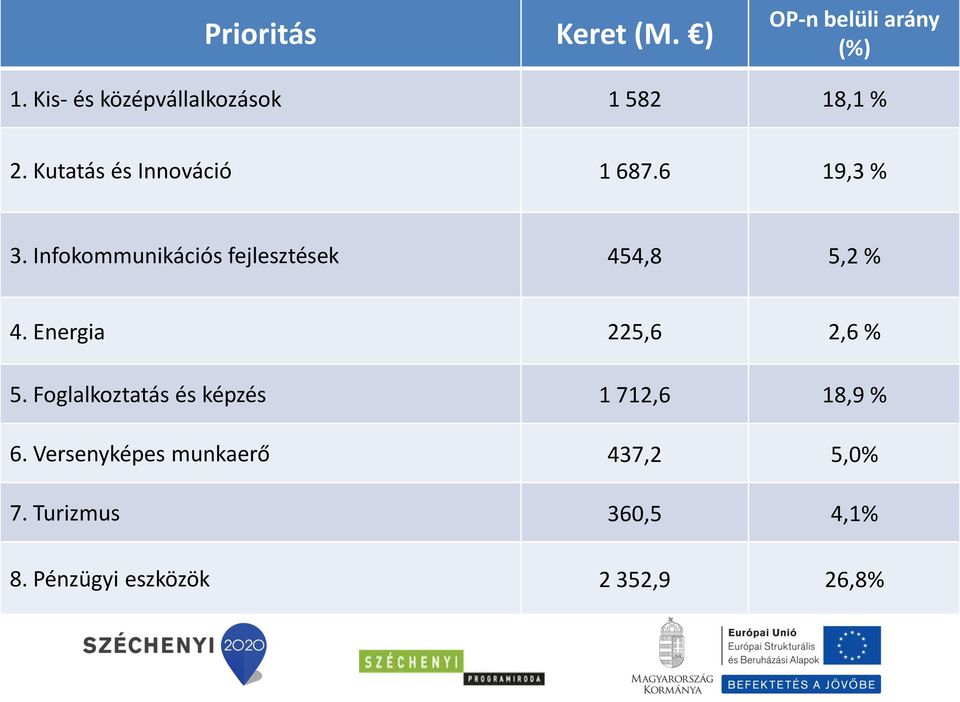 Infokommunikációs fejlesztések 454,8 5,2 % 4. Energia 225,6 2,6 % 5.