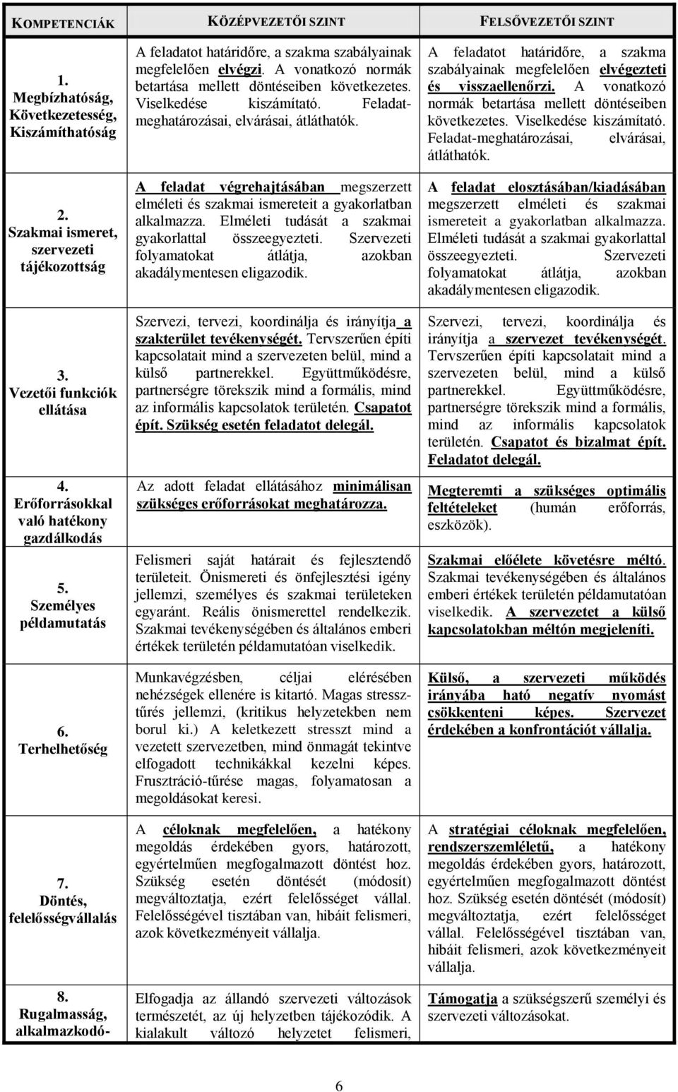 Rugalmasság, alkalmazkodó- A feladatot határidőre, a szakma szabályainak megfelelően elvégzi. A vonatkozó normák betartása mellett döntéseiben következetes. Viselkedése kiszámítató.