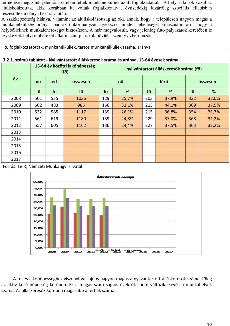 A szakképzettség hiánya, valamint az aluliskolázottság az oka annak, hogy a településen nagyon magas a munkanélküliség aránya, bár az önkormányzat igyekszik minden lehetőséget kihasználni arra, hogy