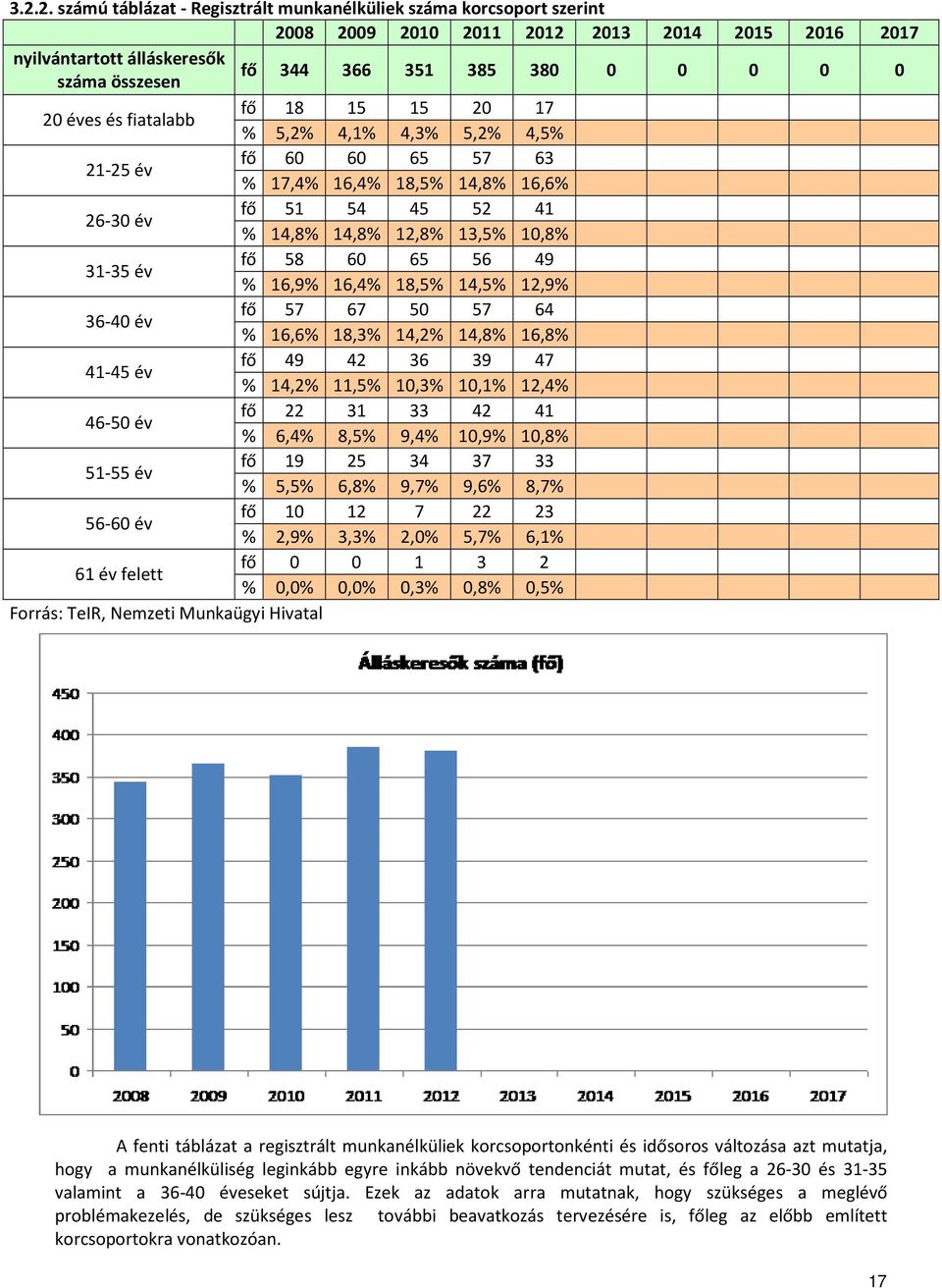 58 60 65 56 49 % 16,9% 16,4% 18,5% 14,5% 12,9% 36-40 év fő 57 67 50 57 64 % 16,6% 18,3% 14,2% 14,8% 16,8% 41-45 év fő 49 42 36 39 47 % 14,2% 11,5% 10,3% 10,1% 12,4% 46-50 év fő 22 31 33 42 41 % 6,4%