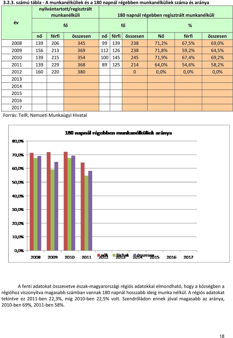 368 89 125 214 64,0% 54,6% 58,2% 2012 160 220 380 0 0,0% 0,0% 0,0% 2013 2014 2015 2016 2017 Forrás: TeIR, Nemzeti Munkaügyi Hivatal A fenti adatokat összevetve észak-magyarországi régiós adatokkal