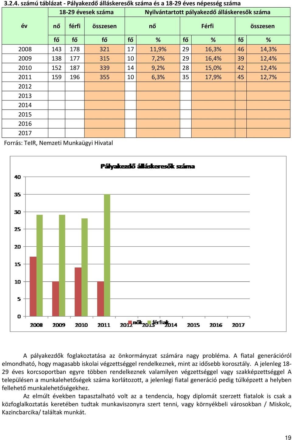 fő % 2008 143 178 321 17 11,9% 29 16,3% 46 14,3% 2009 138 177 315 10 7,2% 29 16,4% 39 12,4% 2010 152 187 339 14 9,2% 28 15,0% 42 12,4% 2011 159 196 355 10 6,3% 35 17,9% 45 12,7% 2012 2013 2014 2015