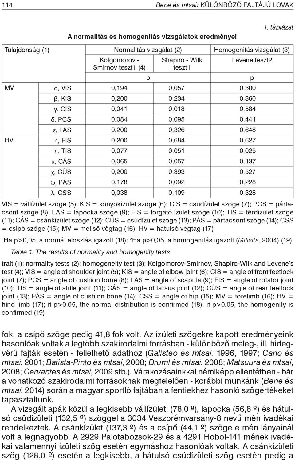 0,360 γ, CIS 0,041 0,018 0,584 δ, PCS 0,084 0,095 0,441 ε, LAS 0,200 0,326 0,648 HV η, FIS 0,200 0,684 0,627 π, TIS 0,077 0,051 0,025 κ, CÁS 0,065 0,057 0,137 χ, CÜS 0,200 0,393 0,527 ω, PÁS 0,178