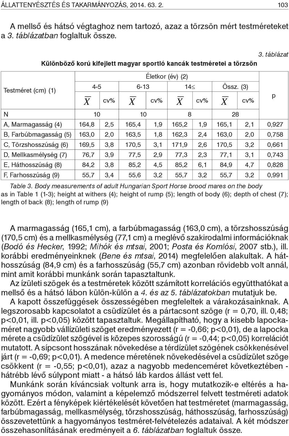 (3) X cv% X cv% X cv% X cv% N 10 10 8 28 A, Marmagasság (4) 164,8 2,5 165,4 1,9 165,2 1,9 165,1 2,1 0,927 B, Farbúbmagasság (5) 163,0 2,0 163,5 1,8 162,3 2,4 163,0 2,0 0,758 C, Törzshosszúság (6)