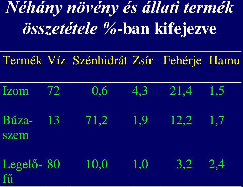 Fehérje Hamu Izom 72 0,6 4,3 21,4 1,5