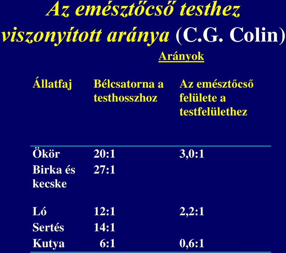 emésztőcső felülete a testfelülethez Ökör 20:1 3,0:1