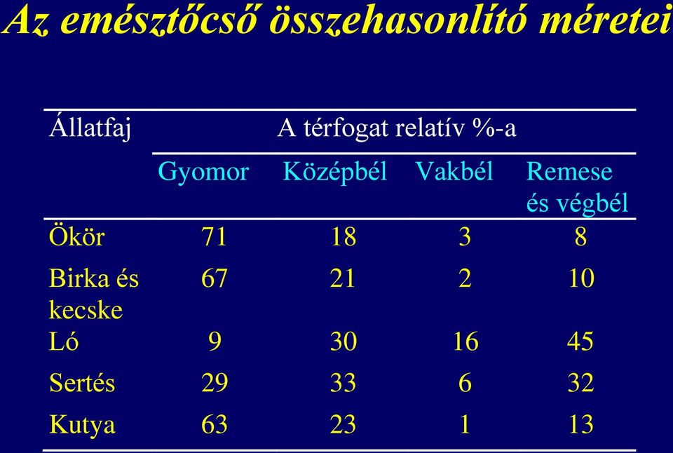 Remese és végbél Ökör 71 18 3 8 Birka és 67 21 2