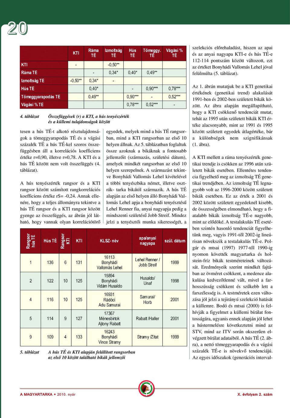 összefüggésben áll a korrelációs koefficiens értéke r=0,90, illetve r=0,78. A KTI és a hús TÉ között nem volt összefüggés (4. táblázat).