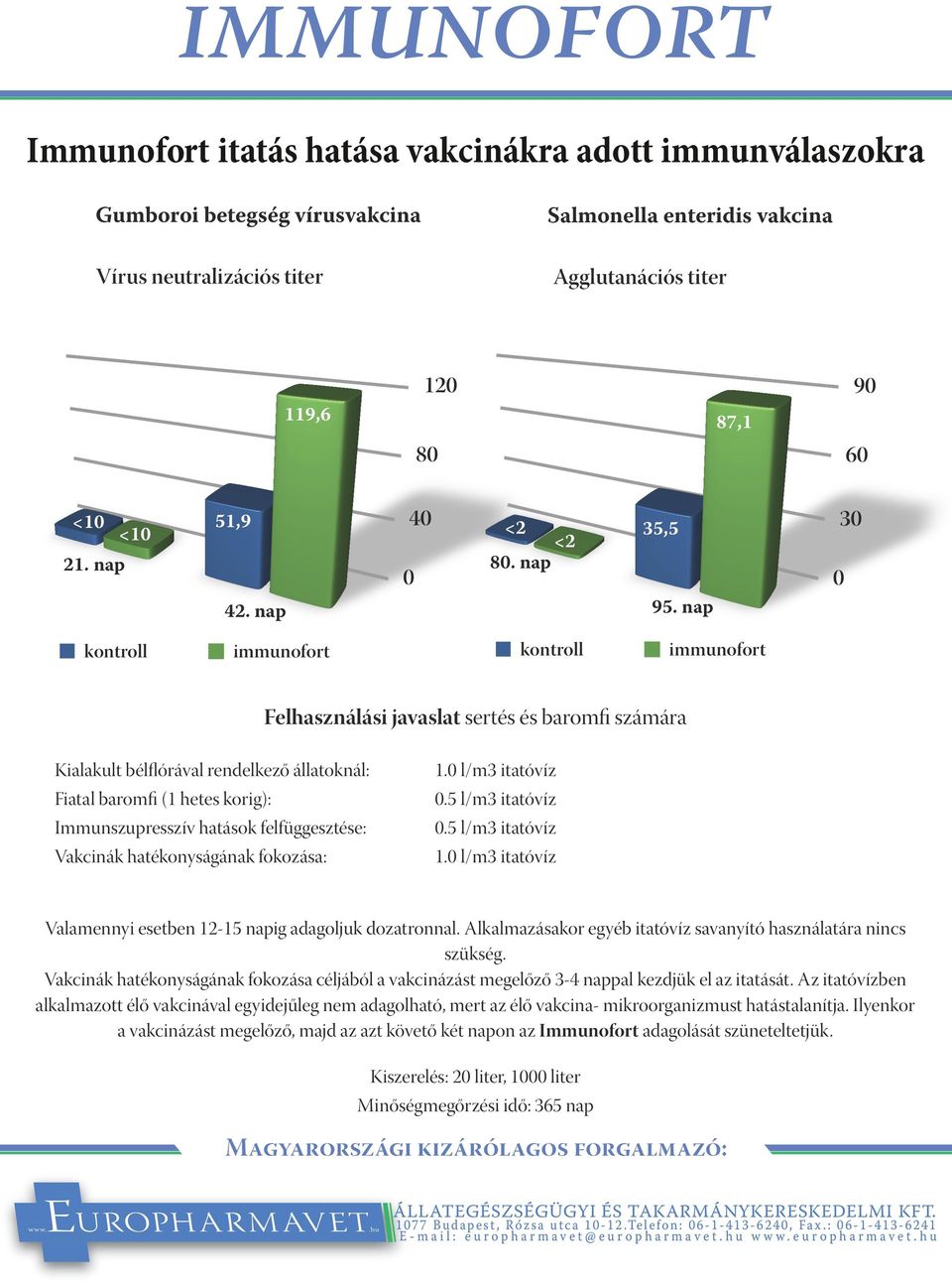 nap kontroll immunofort kontroll immunofort Felhasználási javaslat sertés és baromfi számára Kialakult bélflórával rendelkező állatoknál: Fiatal baromfi (1 hetes korig): Immunszupresszív hatások