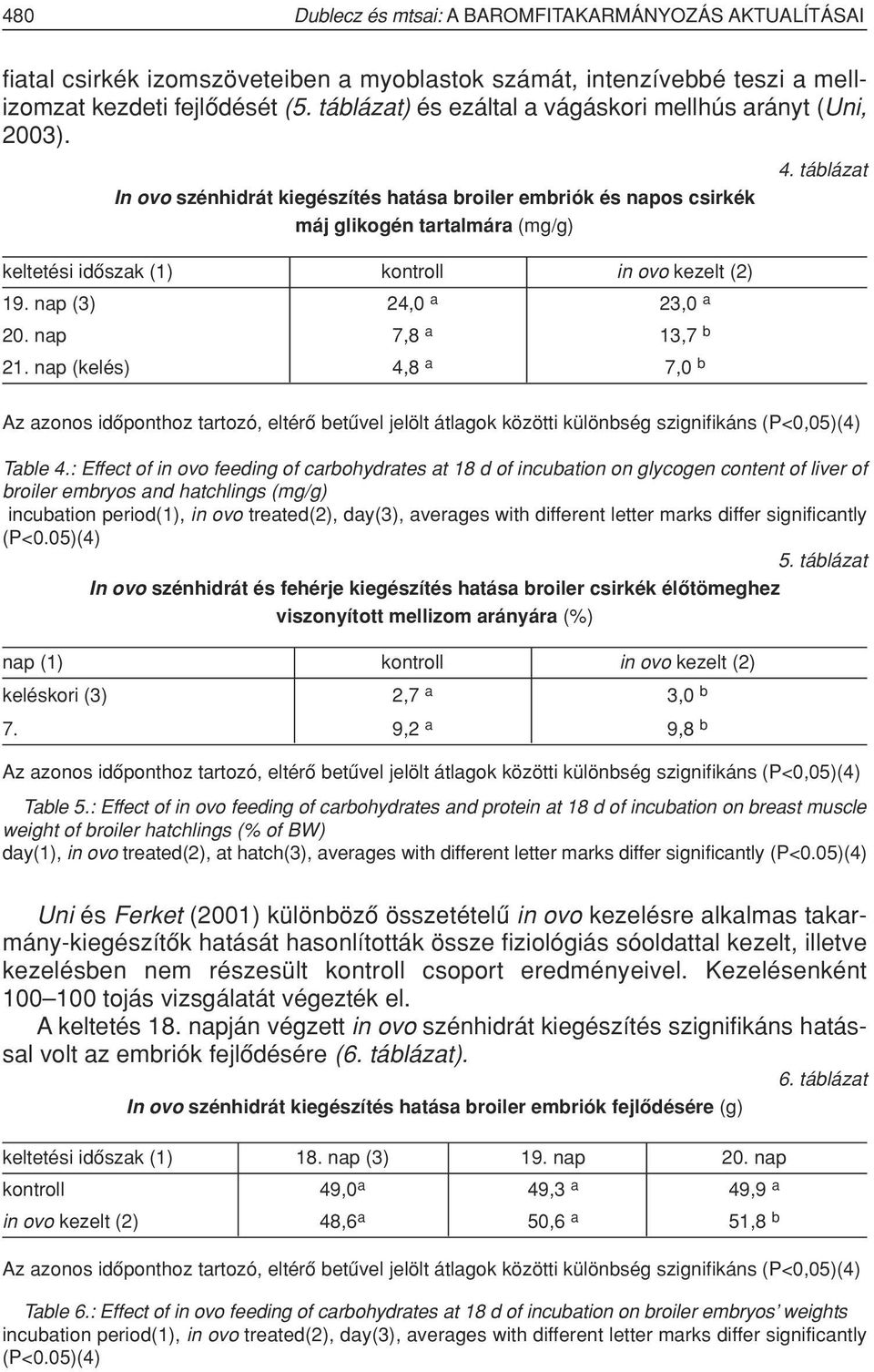 In ovo szénhidrát kiegészítés hatása broiler embriók és napos csirkék máj glikogén tartalmára (mg/g) keltetési idôszak (1) kontroll in ovo kezelt (2) 19. nap (3) 24,0 a 23,0 a 20. nap 7,8 a 13,7 b 21.