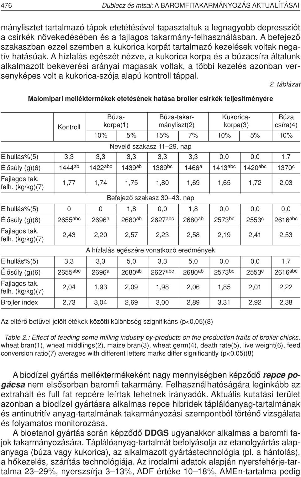 A hízlalás egészét nézve, a kukorica korpa és a búzacsíra általunk alkalmazott bekeverési arányai magasak voltak, a többi kezelés azonban versenyképes volt a kukorica-szója alapú kontroll táppal. 2.