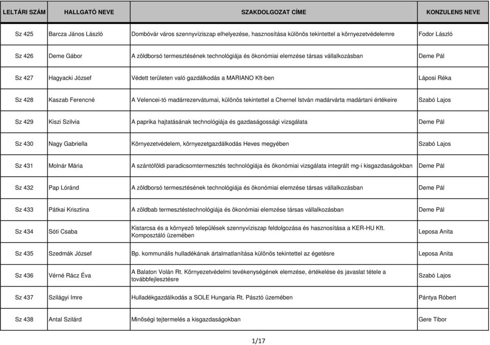 428 Kaszab Ferencné A Velencei-tó madárrezervátumai, különös tekintettel a Chernel István madárvárta madártani értékeire Szabó Lajos Sz 429 Kiszi Szilvia A paprika hajtatásának technológiája és