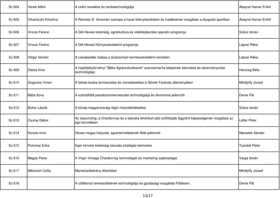 programja Szűcs István Sz 607 Vincze Ferenc A Dél-Hevesi Környezetvédelmi programja Láposi Réka Sz 608 Völgyi Sándor A cserjésedés hatása a Szársomlyó természetvédelmi területén Láposi Réka Sz 609