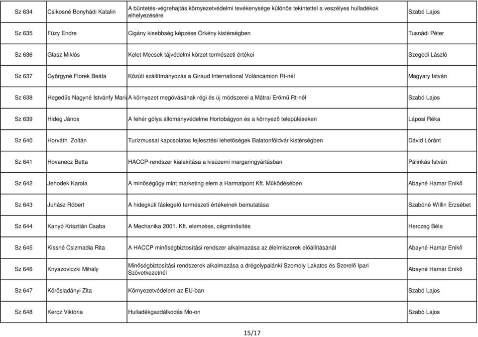 Voláncamion Rt-nél Magyary István Sz 638 Hegedűs Nagyné Istvánfy Marianna A környezet megóvásának régi és új módszerei a Mátrai Erőmű Rt-nél Szabó Lajos Sz 639 Hideg János A fehér gólya