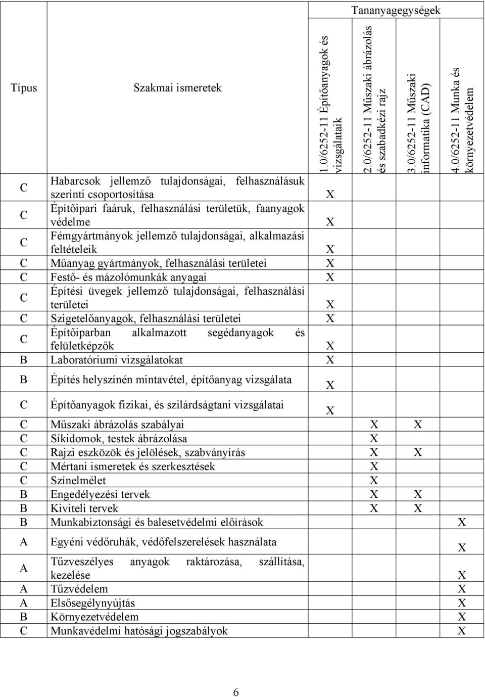 tulajdonságai, alkalmazási feltételeik Műanyag gyártmányok, felhasználási területei Festő- és mázolómunkák anyagai Építési üvegek jellemző tulajdonságai, felhasználási területei Szigetelőanyagok,