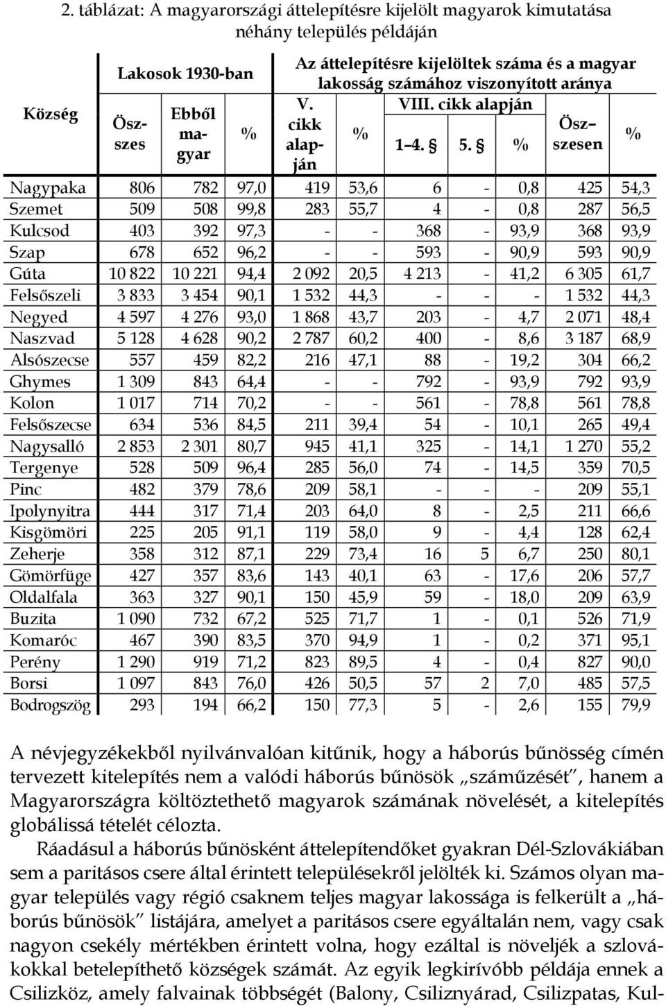 viszonyított aránya V. VIII. cikk alapján cikk Ösz % % alapján 1 4. 5.